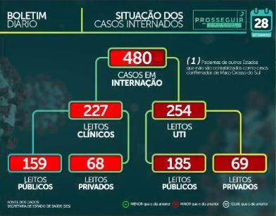 MS soma 68.325 casos confirmados e tem 1.278 mortes pelo novo coronavírus