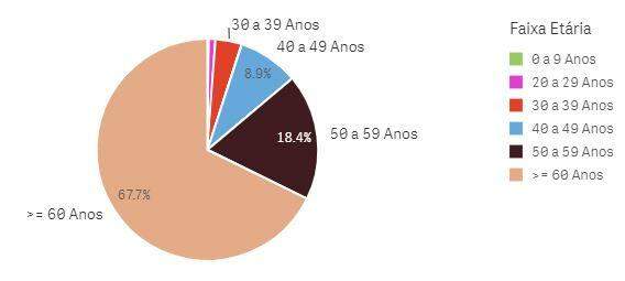 A cada cinco cardíacos contaminados pelo coronavírus em MS, dois morrem