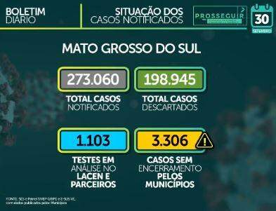 MS soma 69.706 casos confirmados e tem 1.303 mortes pelo novo coronavírus