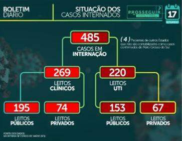 Com 831 casos em 24h, MS soma 61,7 mil infectados e tem 1.133 mortes por coronavírus