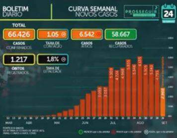 MS soma 66.426 casos confirmados e tem 1.217 mortes pelo novo coronavírus