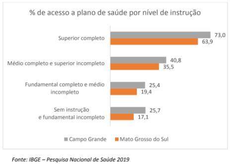IBGE:  28% da população tinha plano de saúde em 2019 em Mato Grosso do Sul
