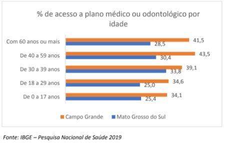 IBGE:  28% da população tinha plano de saúde em 2019 em Mato Grosso do Sul