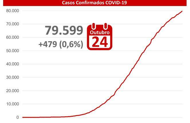 Com 479 novas confirmações, MS se aproxima dos 80 mil casos de coronavírus