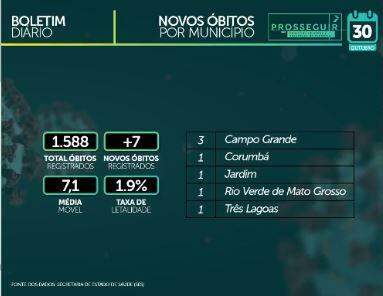 MS registra 81.998 casos confirmados e tem 1.588 mortes por coronavírus