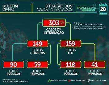 MS tem 77,9 mil casos confirmados e passa de 1,5 mil mortes por coronavírus