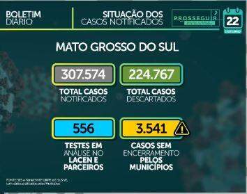 MS tem 78.710 casos confirmados e 1.524 mortes por coronavírus