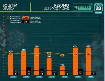 MS registra 81.033 casos confirmados e tem 1.570 mortes por coronavírus