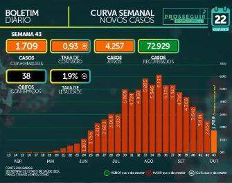 MS tem 78.710 casos confirmados e 1.524 mortes por coronavírus