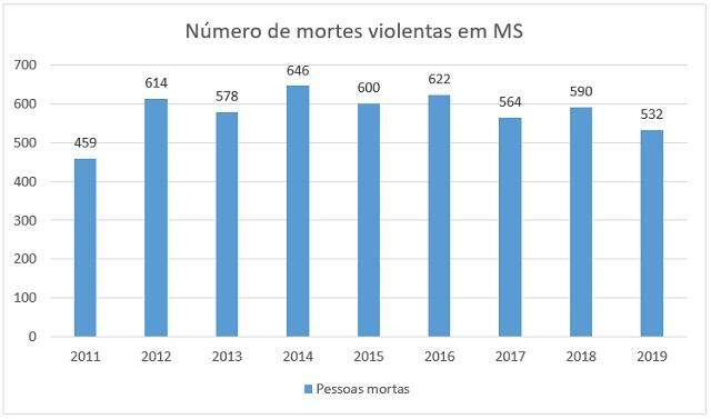 Mortes violentas sobem 6,2% com pandemia em MS, aponta anuário da segurança