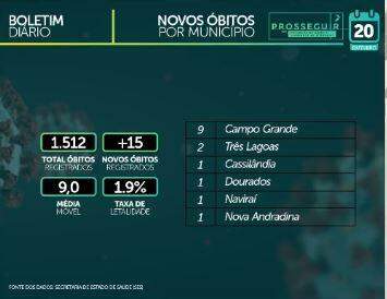 MS tem 77,9 mil casos confirmados e passa de 1,5 mil mortes por coronavírus