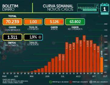 MS soma 70.239 casos confirmados e tem 1.311 mortes pelo novo coronavírus