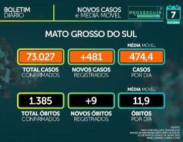 MS tem 73.027 casos confirmados e soma 1.385 mortes pelo novo coronavírus