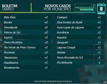 Com taxa de contágio em 0,98, MS tem 73.548 casos e 1.395 mortes por coronavírus