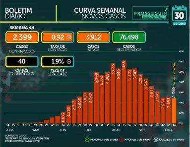 MS registra 81.998 casos confirmados e tem 1.588 mortes por coronavírus