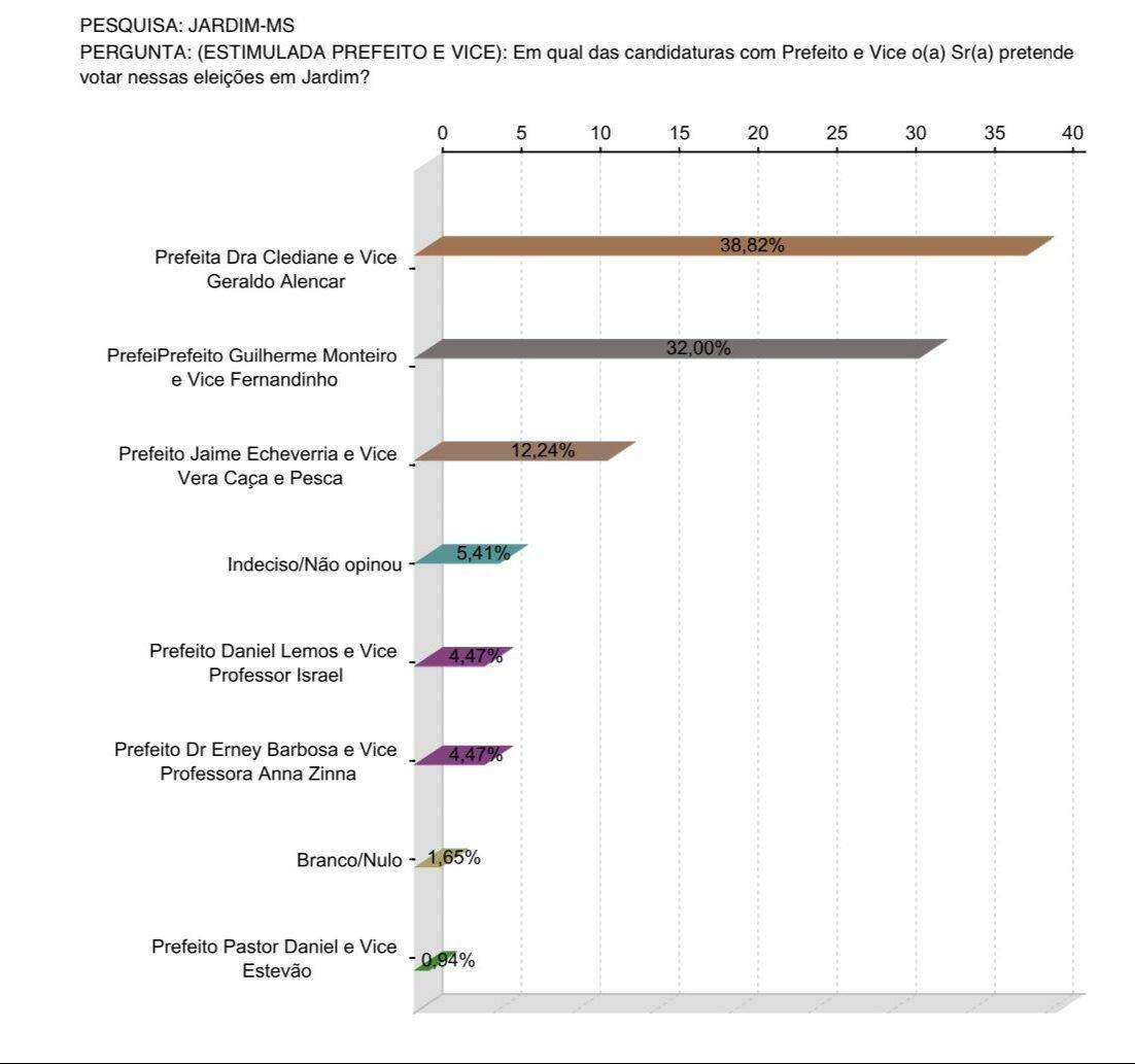 Candidata Dra. Clediane Matzenbacher lidera pesquisa pela Prefeitura de Jardim, com 38,82% na estimulada, aponta London Pesquisas