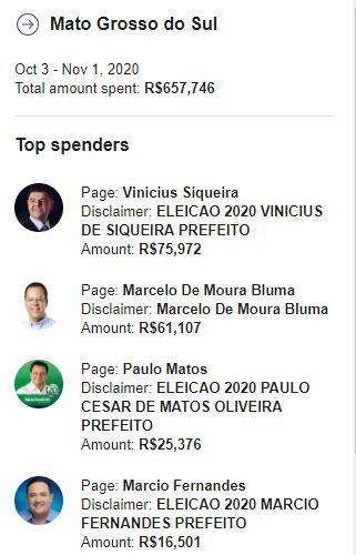 Campo Grande tem candidato entre 'maiores gastadores' do Brasil com anúncios no Facebook