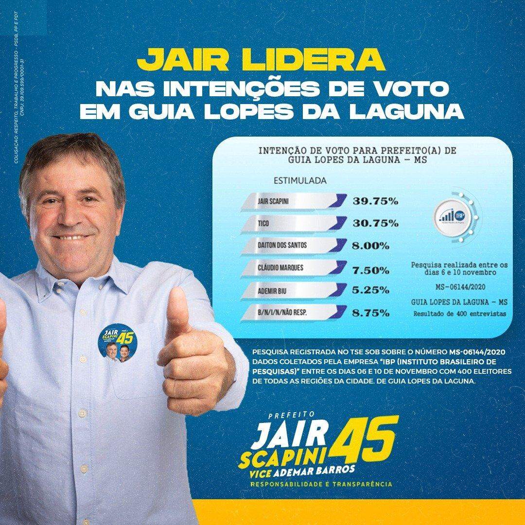 Candidato a Prefeito Jair Scapini segue na liderança em Guia Lopes da Laguna, com 39,75% na estimulada, aponta IBP
