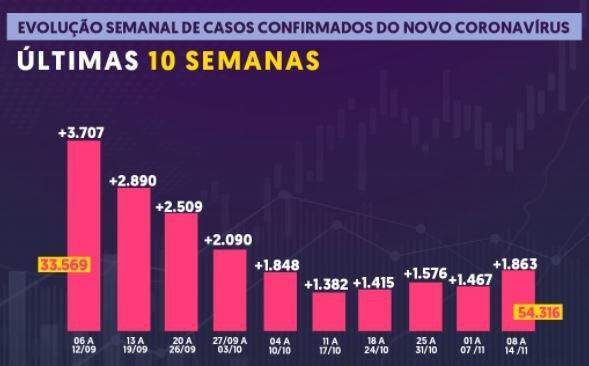 Após queda, casos de coronavírus aumentam pela 4ª semana seguida em Campo Grande