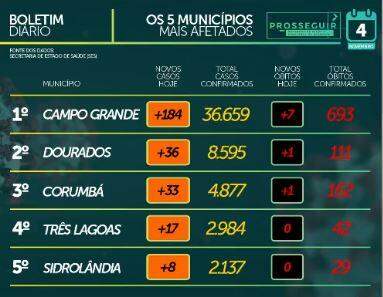 MS registra 83.439 casos confirmados e tem 1.622 mortes por coronavírus