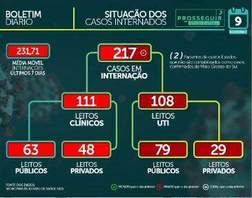 MS tem 85.126 casos confirmados e 1.634 mortes pelo novo coronavírus