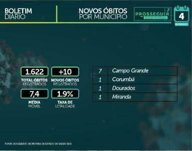 MS registra 83.439 casos confirmados e tem 1.622 mortes por coronavírus