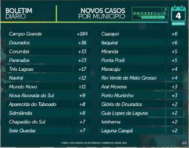 MS registra 83.439 casos confirmados e tem 1.622 mortes por coronavírus