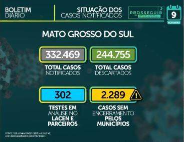 MS tem 85.126 casos confirmados e 1.634 mortes pelo novo coronavírus