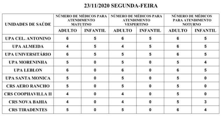 Precisa de médico? Confira a escala nas UPAs e CRSs nesta segunda-feira