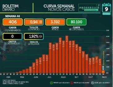 MS tem 85.126 casos confirmados e 1.634 mortes pelo novo coronavírus