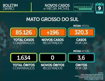 MS tem 85.126 casos confirmados e 1.634 mortes pelo novo coronavírus