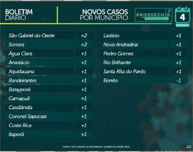 MS registra 83.439 casos confirmados e tem 1.622 mortes por coronavírus