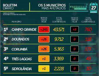 MS já soma 95.721 casos confirmados e tem 1.754 mortes por coronavírus