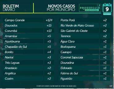 MS tem 85.126 casos confirmados e 1.634 mortes pelo novo coronavírus