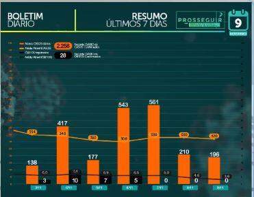 MS tem 85.126 casos confirmados e 1.634 mortes pelo novo coronavírus