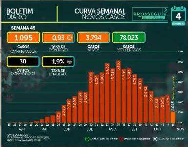 MS registra 83.439 casos confirmados e tem 1.622 mortes por coronavírus