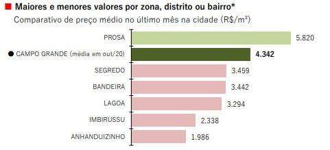 Preços dos imóveis sobem em Campo Grande; Confira regiões mais valorizadas