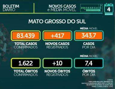 MS registra 83.439 casos confirmados e tem 1.622 mortes por coronavírus