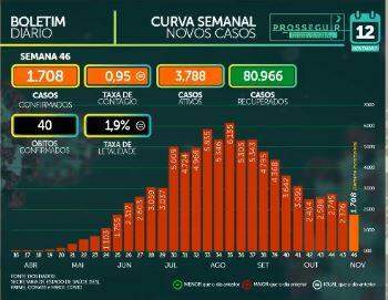 MS atinge 1.674 mortes por coronavírus e 86.428 casos confirmados