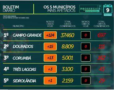 MS tem 85.126 casos confirmados e 1.634 mortes pelo novo coronavírus