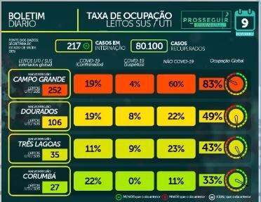 MS tem 85.126 casos confirmados e 1.634 mortes pelo novo coronavírus