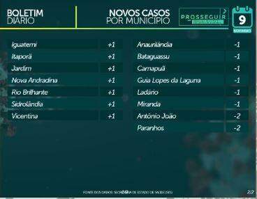 MS tem 85.126 casos confirmados e 1.634 mortes pelo novo coronavírus