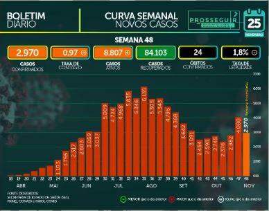 Com 905 infectados em 24h, MS tem 94 mil confirmados e 1.742 mortes por coronavírus