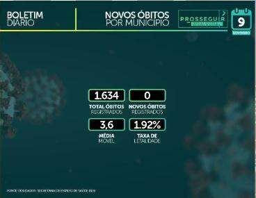 MS tem 85.126 casos confirmados e 1.634 mortes pelo novo coronavírus