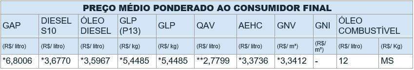 Preço médio da gasolina em MS chega a R$ 4,67 na próxima semana, define Confaz