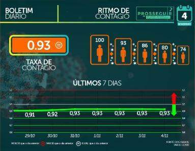 MS registra 83.439 casos confirmados e tem 1.622 mortes por coronavírus