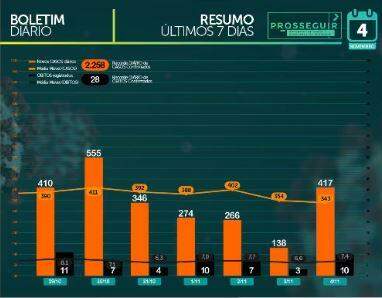 MS registra 83.439 casos confirmados e tem 1.622 mortes por coronavírus