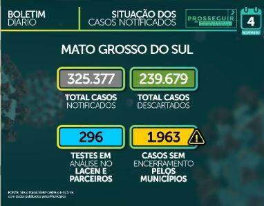 MS registra 83.439 casos confirmados e tem 1.622 mortes por coronavírus