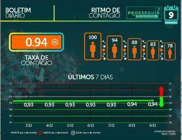 MS tem 85.126 casos confirmados e 1.634 mortes pelo novo coronavírus