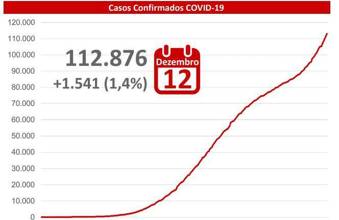 Com 1.541 novos infectados, MS soma 112,8 mil casos e 1,9 mil mortes por coronavírus